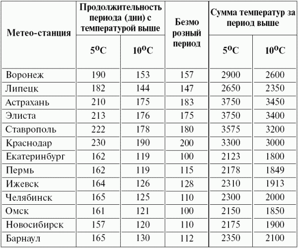 Сумма температур выше 10 градусов карта