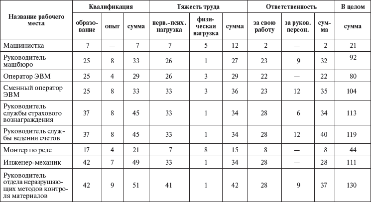 Показатели оценки тяжести физического труда. Интегральная оценка тяжести труда. Тяжесть труда 4.1. Тяжесть труда 4.1 приложение 1. Интегральная балльная оценка тяжести труда.