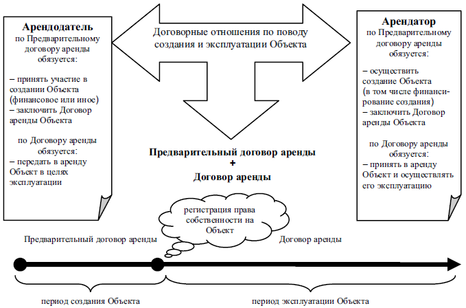 Договор аренды схема