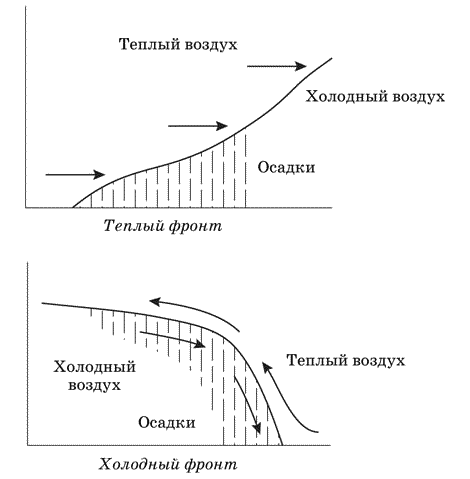 Восходящий вихрь область пониженного давления