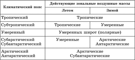 Восходящий вихрь область пониженного давления