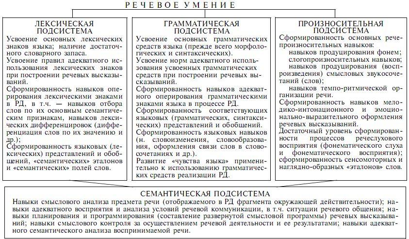 Речевой план. Структура речевой деятельности таблица. Структура речевой деятельности схема. Подсистемы речевого умения. Операционная структура речевой деятельности схема.