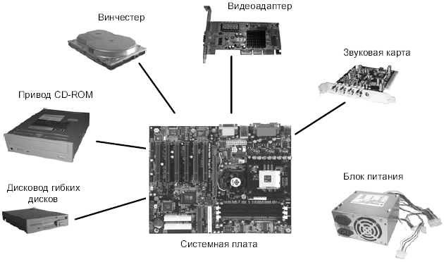 Узлы компьютера