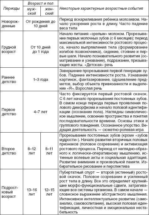 Заполнить сравнительную таблицу возрастных периодов по следующей схеме