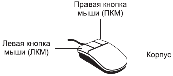 Левая кнопка как правая. Мышь ЛКМ И ПКМ. ПКМ кнопка мыши. ПКМ правая кнопка мыши. ПКМ левая кнопка мыши.