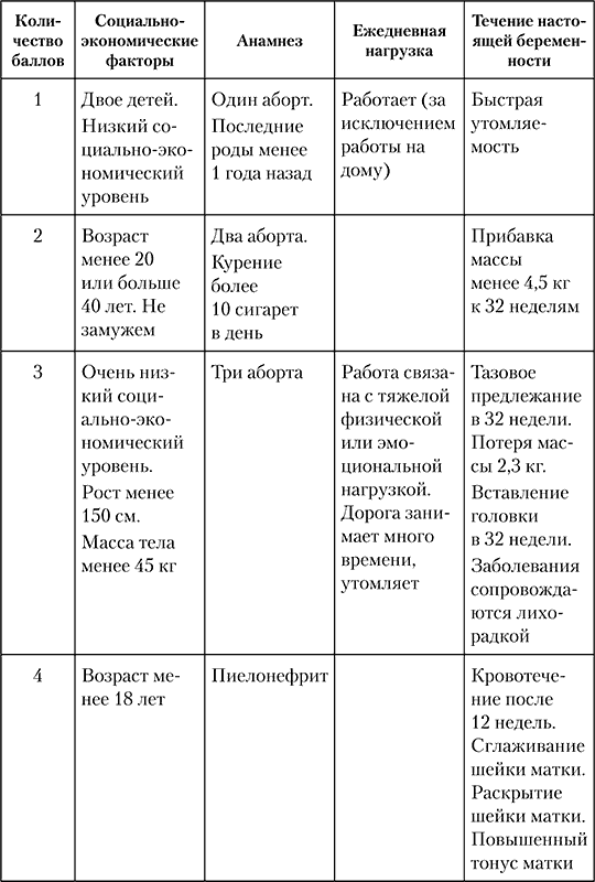 Угроза преждевременных родов карта вызова