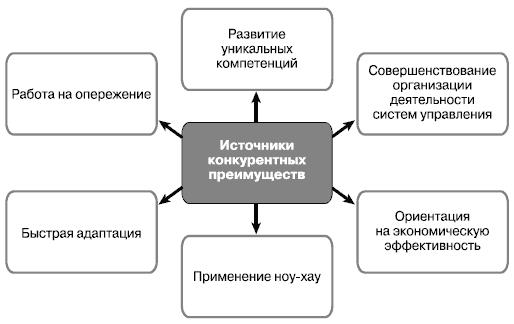 Какие признаки формируют явные источники конкурентного преимущества проекта