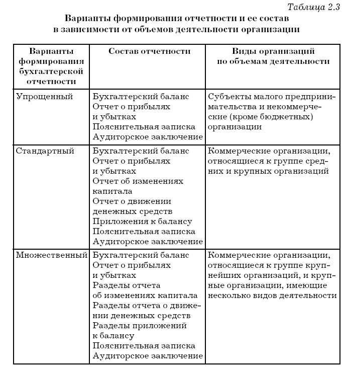 Формирование бухгалтерской отчетности. Особенности формирования бухгалтерской отчетности. Состав отчетности бухгалтерской отчётности. Характеристика бухгалтерской отчетности. Виды отчетности таблица.