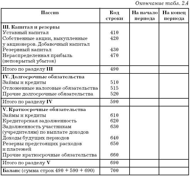 Собственный капитал в балансе строка. Коды строк бухгалтерского баланса пассив. Уставный капитал в бухгалтерском балансе отражается. Строка 690 бух баланса.