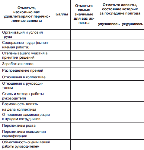 Карта мотиваторов сотрудника