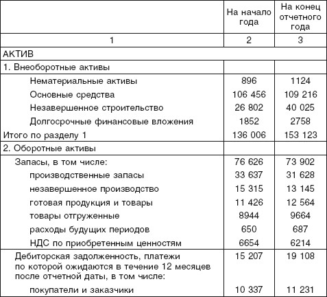 Баланс продукции. Готовая продукция отражается в балансе. Незавершенное производство в бухгалтерском балансе строка. Готовая продукция отражается в бухгалтерском балансе по. Готовые изделия в балансе.