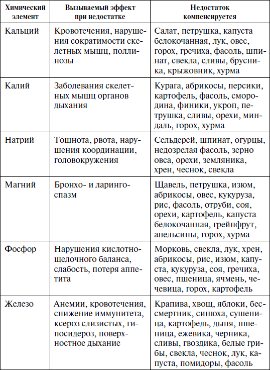 Микроэлементы избыток и недостаток. Макро и микроэлементы в организме человека таблица. минеральные вещества таблица роль. таблица микроэлементы роль в организме. влияние на организм минеральных веществ таблица.