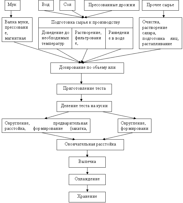 Схема технологического контроля