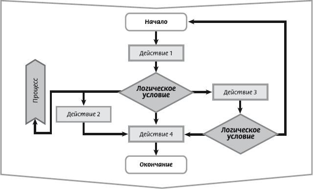 Процесс выработки видов методов и направлений действий на всех этапах реализации проекта