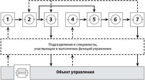 Исполнение функций