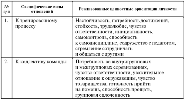 Модель личности спортсмена