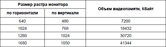 Какие графические режимы работы монитора может обеспечить видеопамять объемом в 1 мбайт