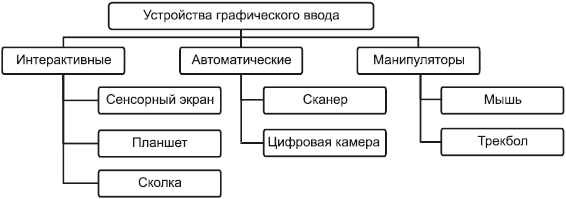 Ввод графических изображений. Классификация устройств ввода схема. Устройства ввода графической информации. Устройства ввода информации схема. Устройства ввода таблица.