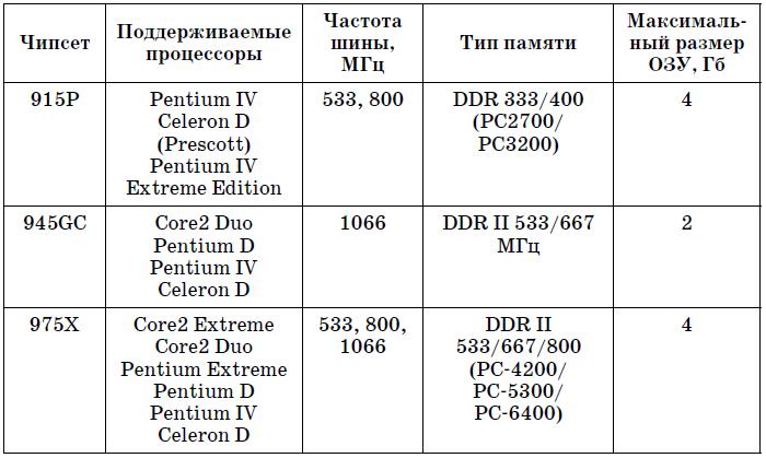 Совместимость платы и процессора. Процессоры 775 сокет таблица. Совместимость процессора и материнской платы таблица Интел. Чипсеты 775 сокета таблица. Процессоры Intel 775 сокет таблица.