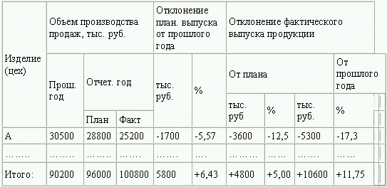 План факт формула