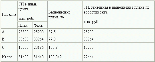 Методика оценки выполнения плана по ассортименту продукции