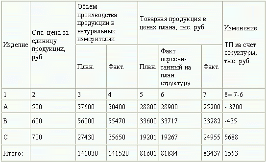 План пересчитанный на фактический объем продаж формула