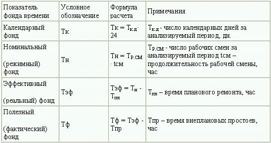 Эффективный фонд времени работы предприятия