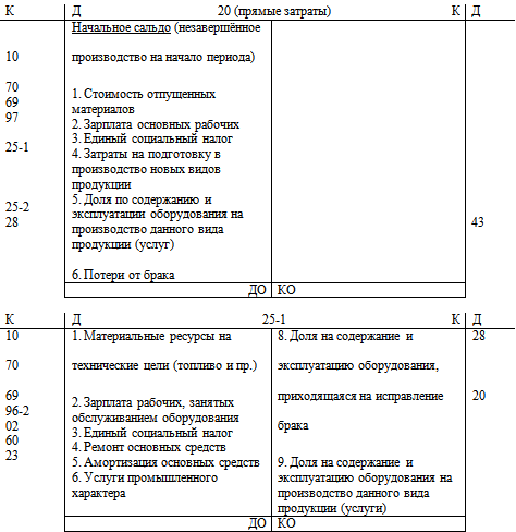 Методическими рекомендациями по бухгалтерскому учету затрат. Как учесть затраты на исправление брака. Документальное оформление расходов на продажу. Произведены затраты на исправление брака стоимость материалов. Прочие расходы в бухгалтерском учете это.