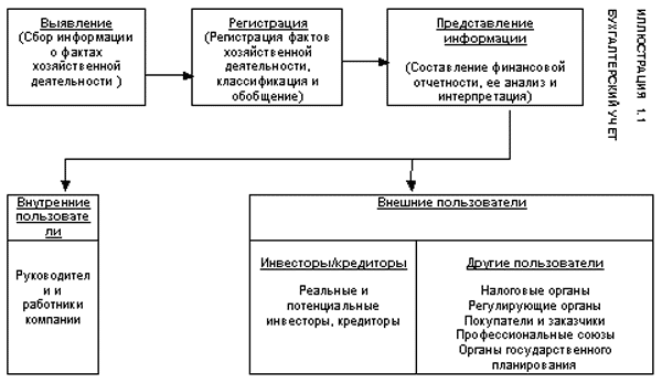 Виды международного учета