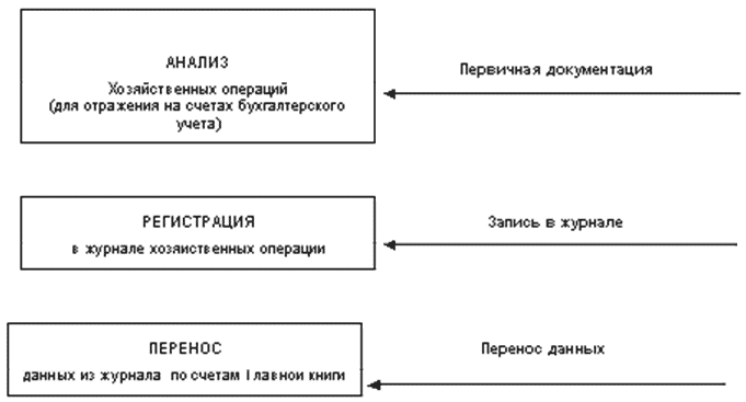 Виды международного учета