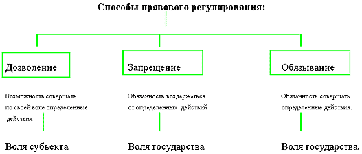 Схема способы правового регулирования