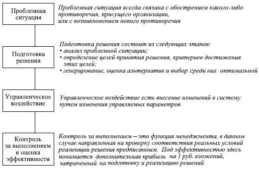 Процессорная технология процесса разработки и реализации ур предусматривает управление по упреждению