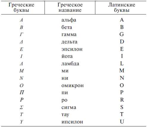 Латиница сколько букв. Греческие и латинские буквы. Латинские символы. Название латинских букв. Греческие буквы на латинице.