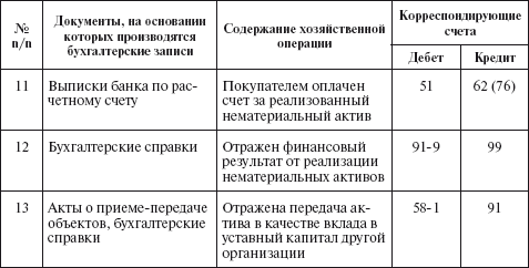 Нематериальных активов отражается на счете. Финансовые вложения в уставный капитал другой организации проводки. Передача в счет вклада в уставный капитал другой организации НМА. Учет финансовых вложений в бухгалтерском учете. Выбытие финансовых вложений в бухгалтерском учете.