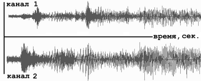 Музыкальный фрагмент был записан в формате стерео. Формат для стереозвука. Формат стерео сколько каналов.