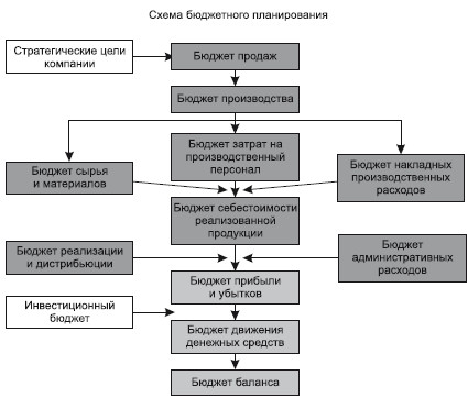 Финансовое планирование схема