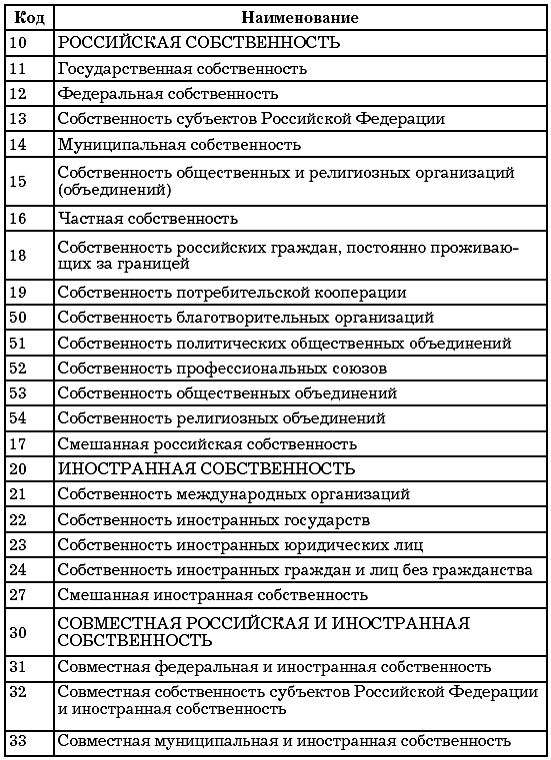 Окопф казенные учреждения. Общероссийский классификатор форм собственности. Общероссийский классификатор форм собственности таблица. Формы собственности ОКФС. Форма собственности коды ОКФС.