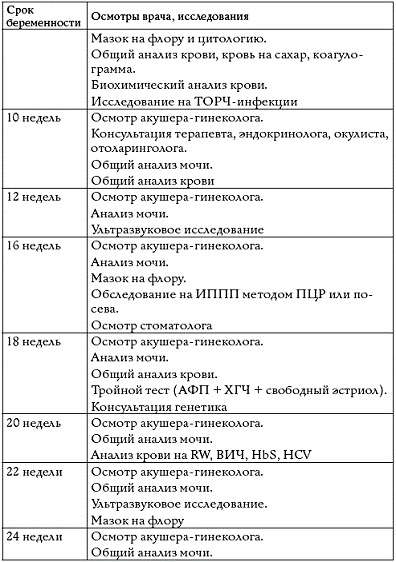 План исследований при беременности