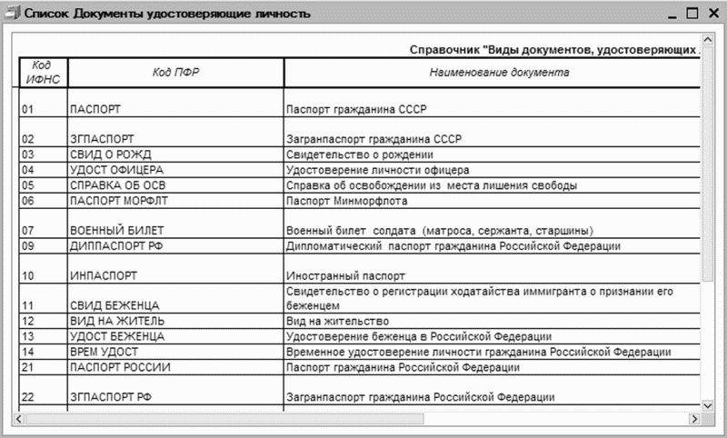 Классификатор кодов видов документов. Коды документов. Коды документов удостоверяющих личность.