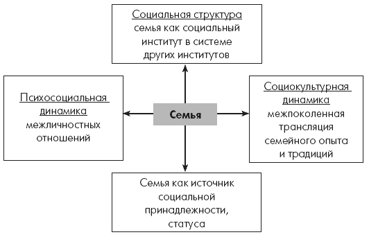 Структура социального института. Семейная структура схема. Структура современной семьи схема. Социальная структура семьи. Схема моя семья в структуре общества.