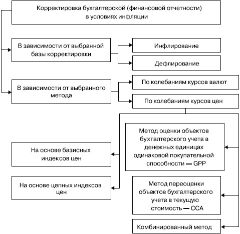 Утверждение руководства предпосылка относительно классификации в финансовой отчетности означает что