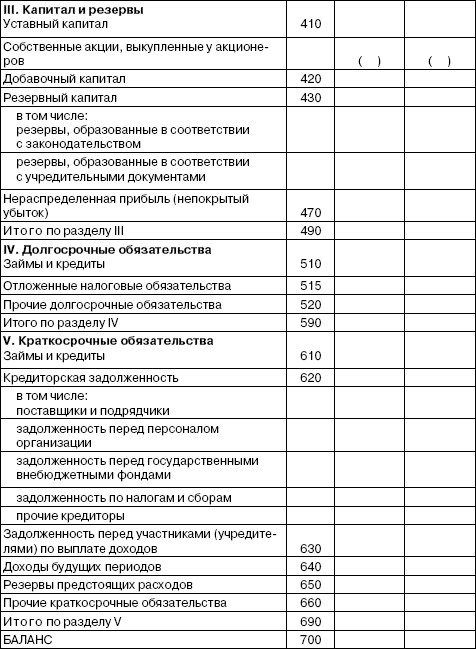 Составление баланса по счетам. Бухгалтерский баланс счета бухгалтерского учета. Счета бух баланса таблица. Бухгалтерский баланс таблица счетов. Бухгалтерский баланс по счетам таблица.