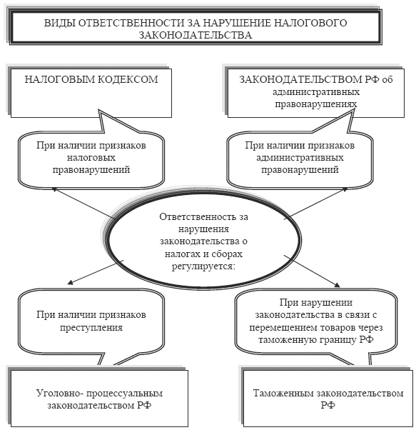 Правовая ответственность в налоговом законодательстве схема