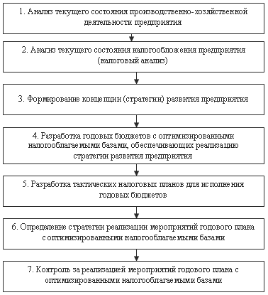 Центральным разделом плана развития предприятия является тест