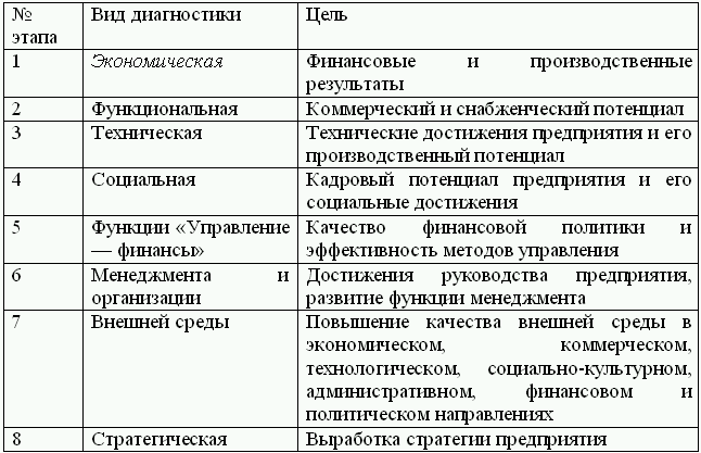 Социально экономической диагностики