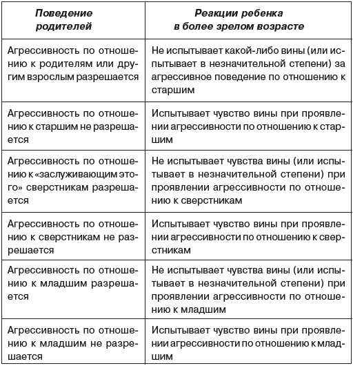 Схема наблюдения за агрессивными проявлениями в поведении ребенка