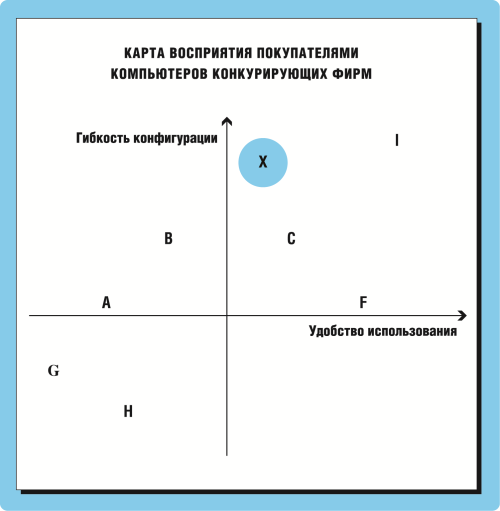 Позиционирование карта восприятия