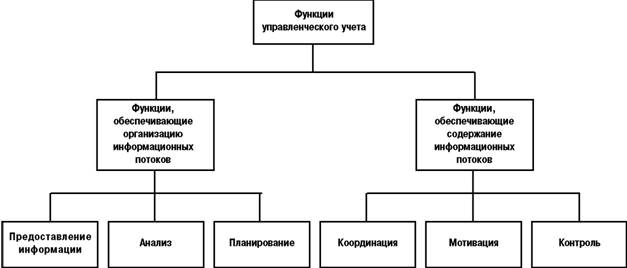 Отражает разделение управленческих функций между руководством и отдельными подразделениями