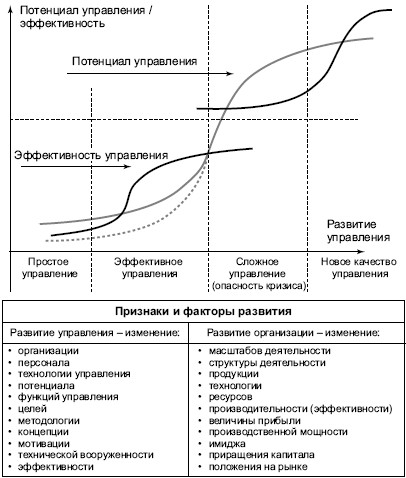 Тенденции развития управления проектами