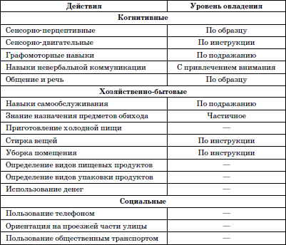 Карта дефектологического обследования школьника с умственной отсталостью